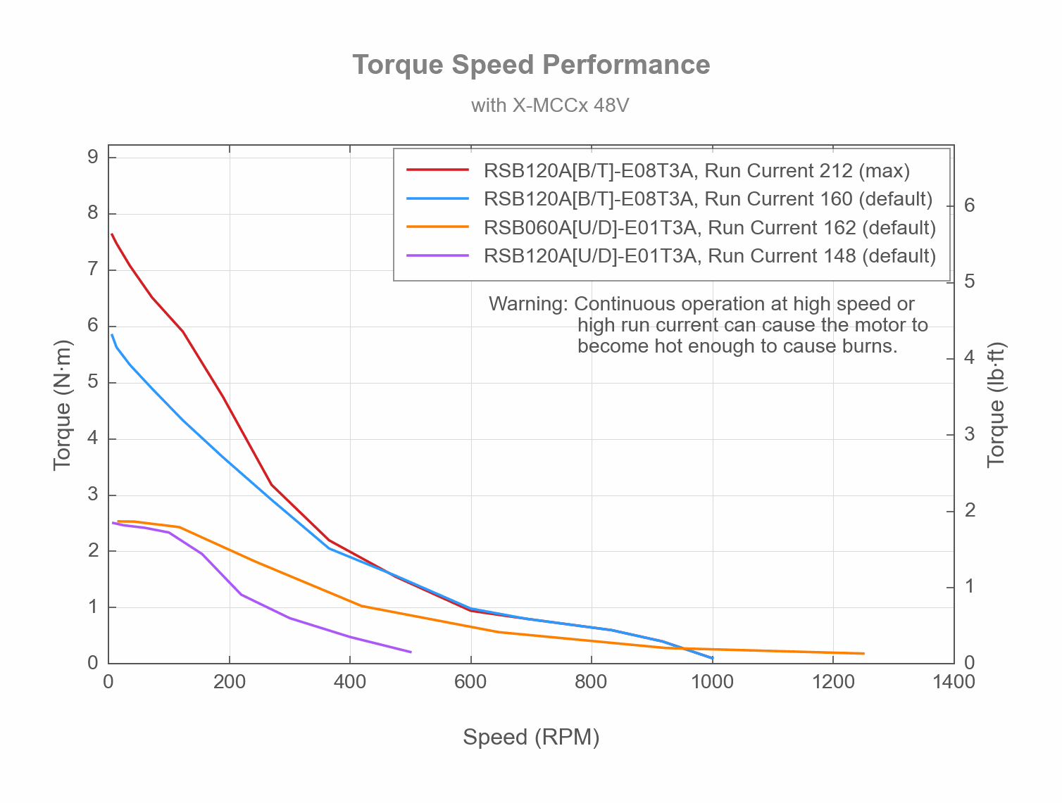 RSB060A[U_D]-E01T3A - Torque Speed Performance